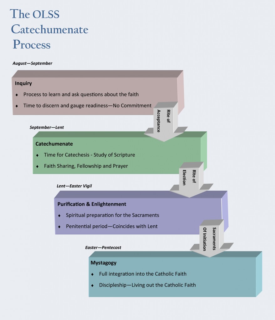 Catechumenate Process